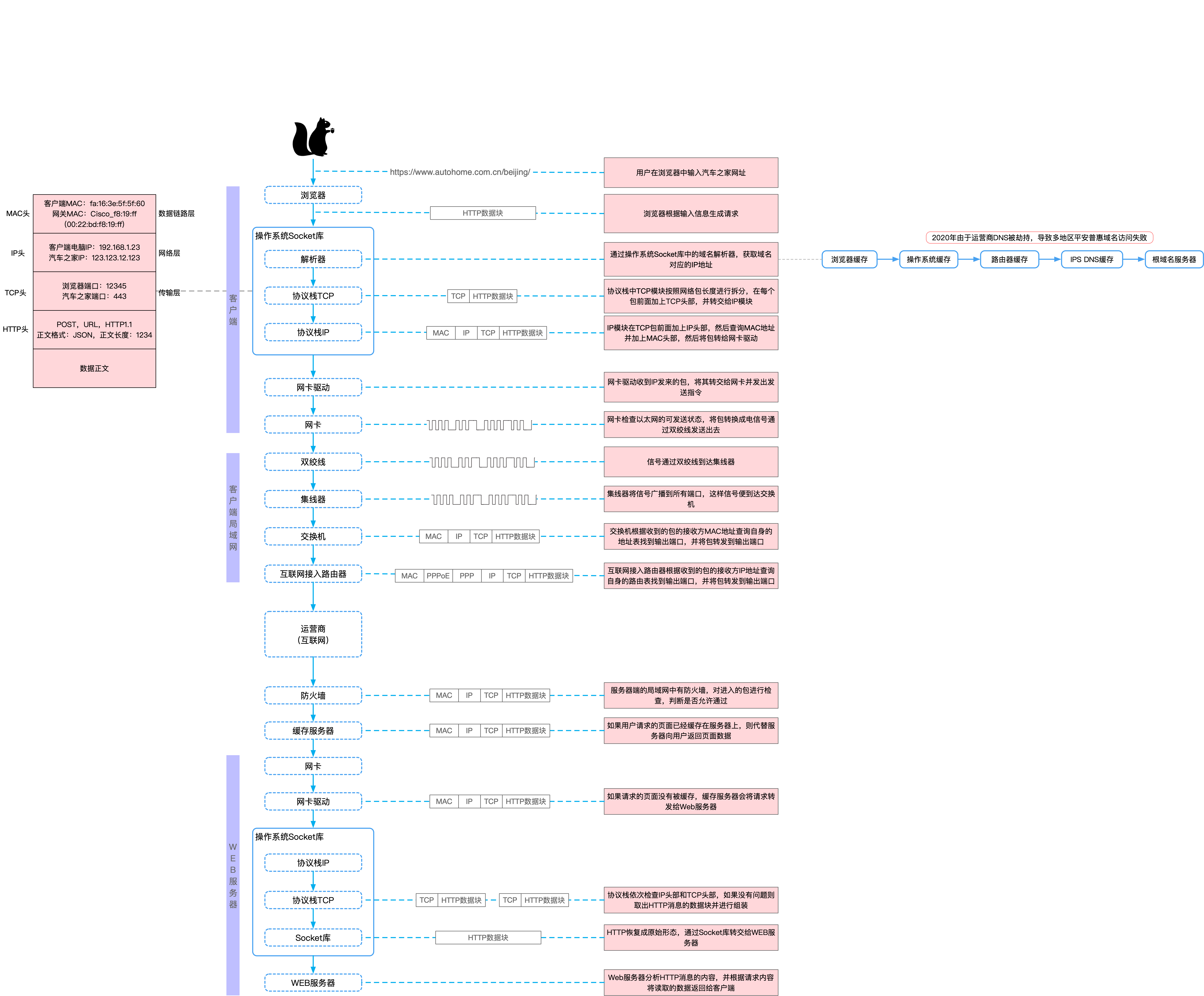 打开汽车网站的过程是怎样的？