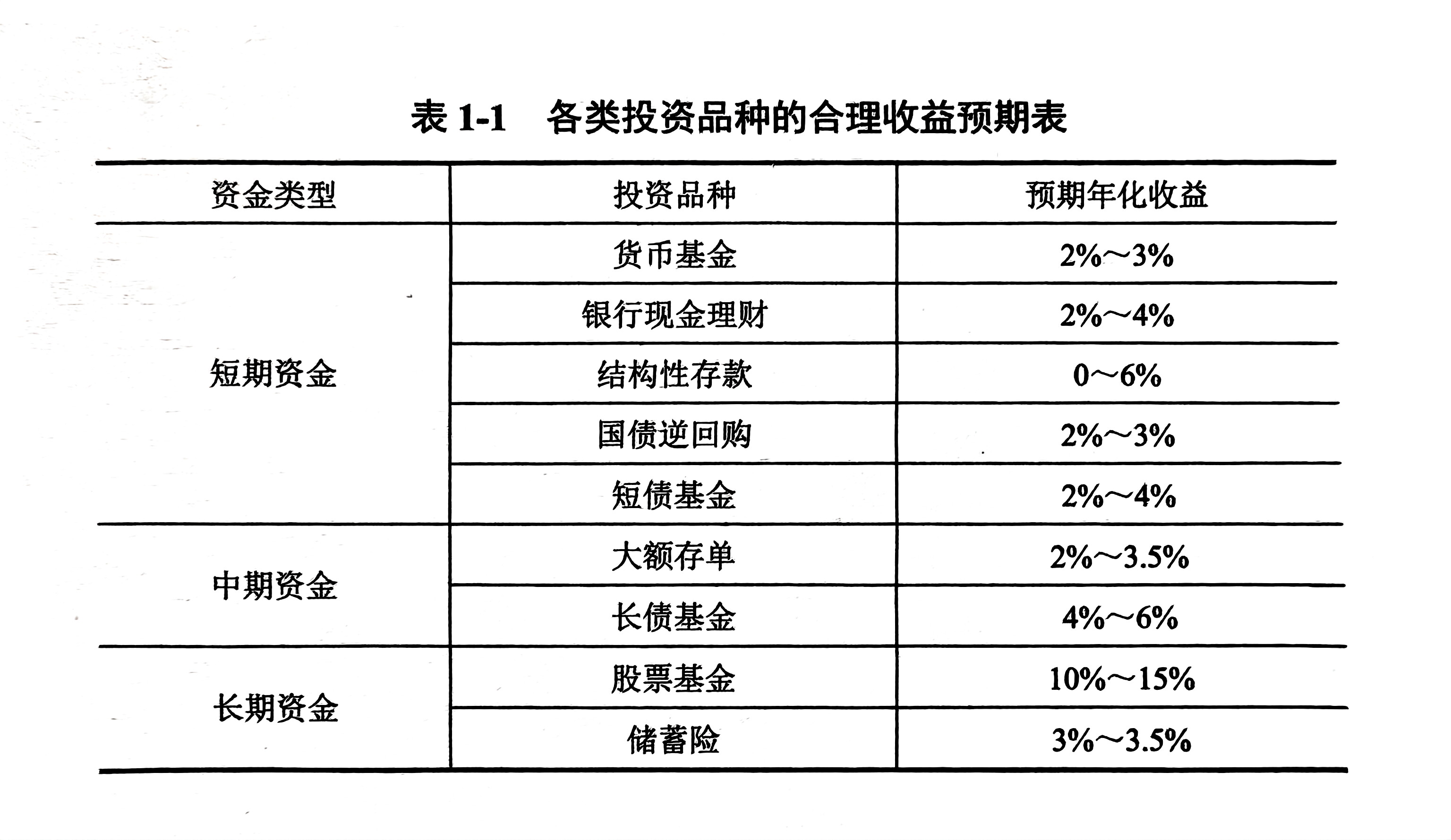 扫描件_表1-1各类投资品种的合理收益预期表_1