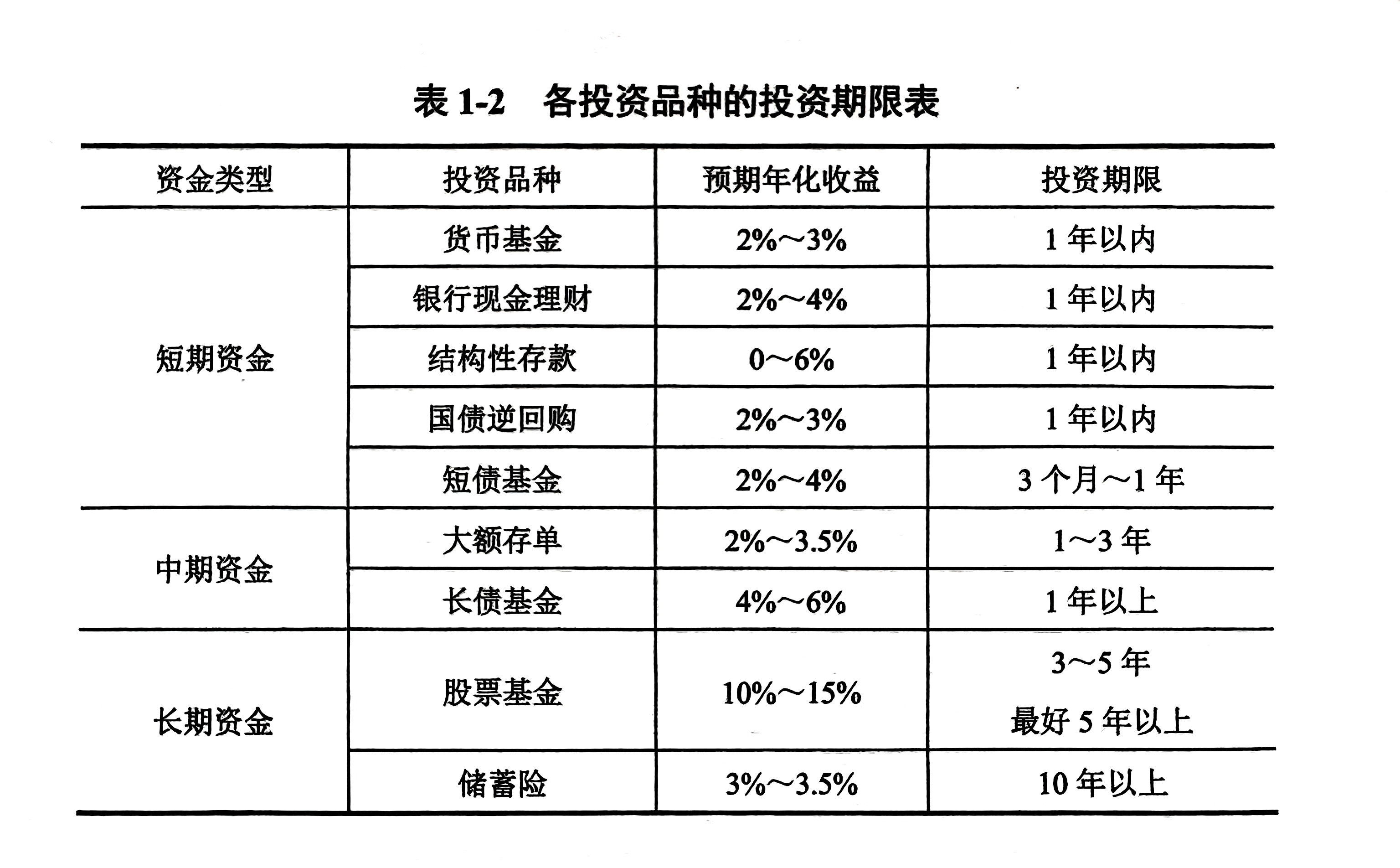 扫描件_表1-2各投资品种的投资期限表_1