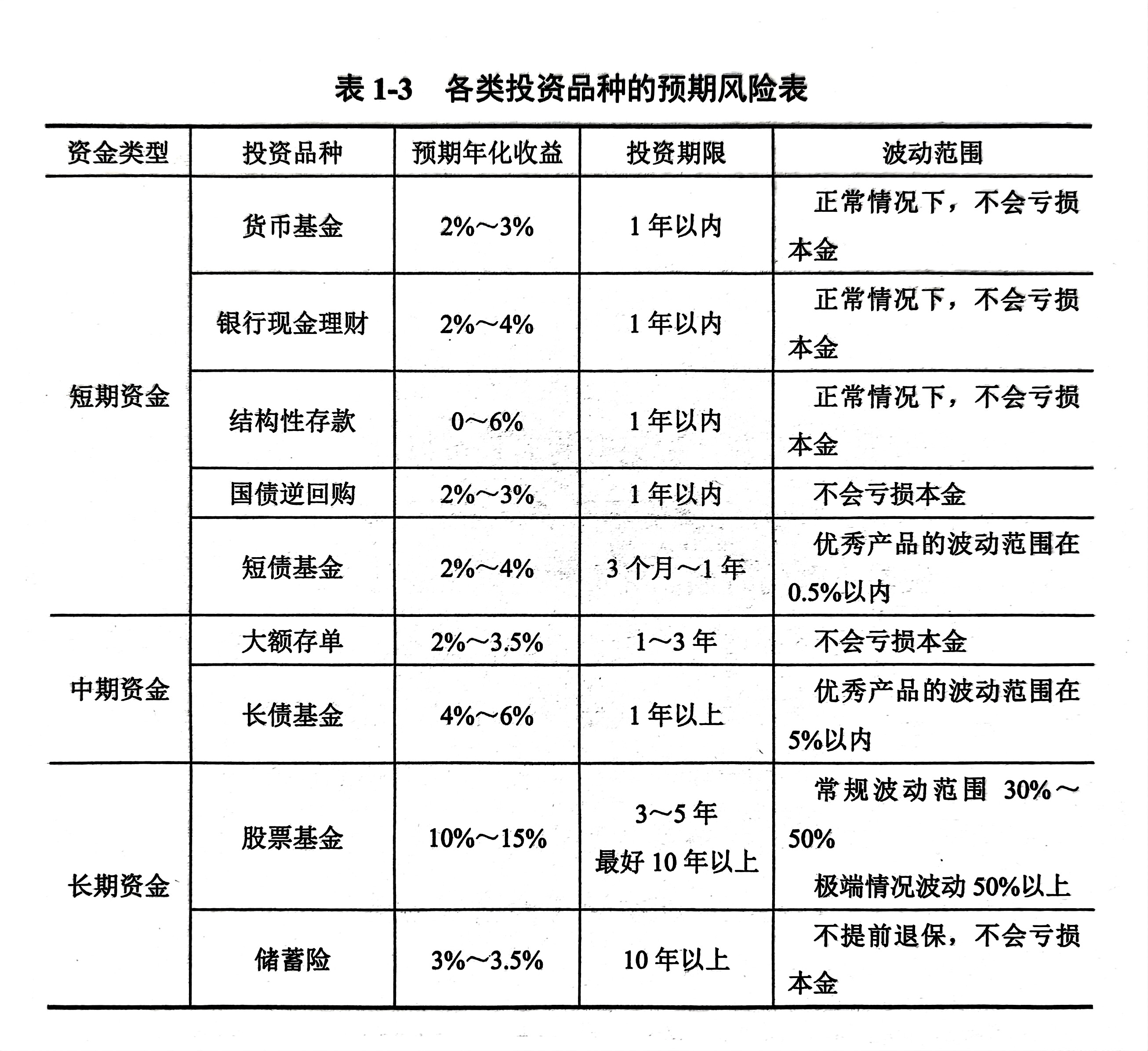 扫描件_表1-3各类投资品种的预期风险表_1
