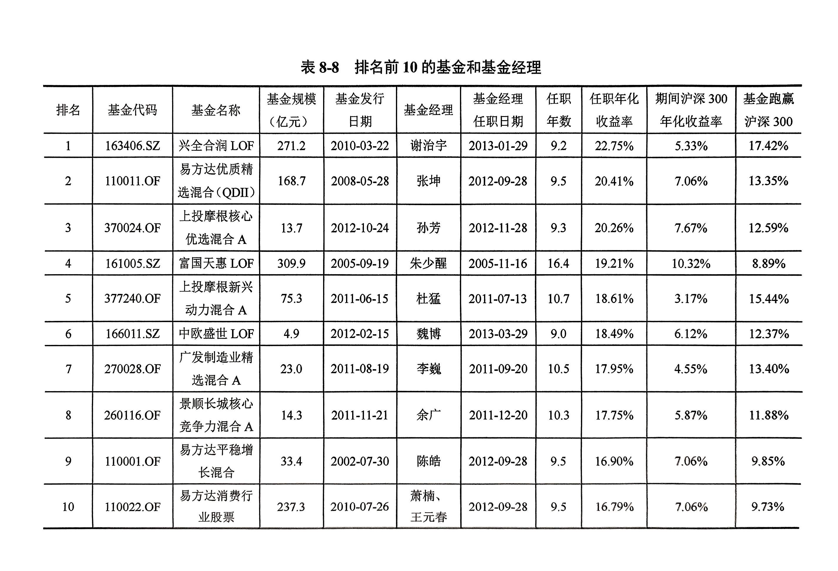 扫描件_表8-8排名前10的基金和基金经理_1_edit_821067140973347